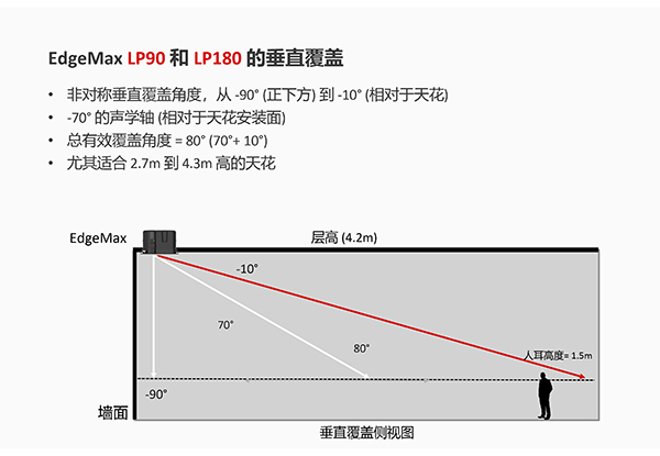 EdgeMax LP邊界投射揚聲器垂直覆蓋角度側(cè)視圖